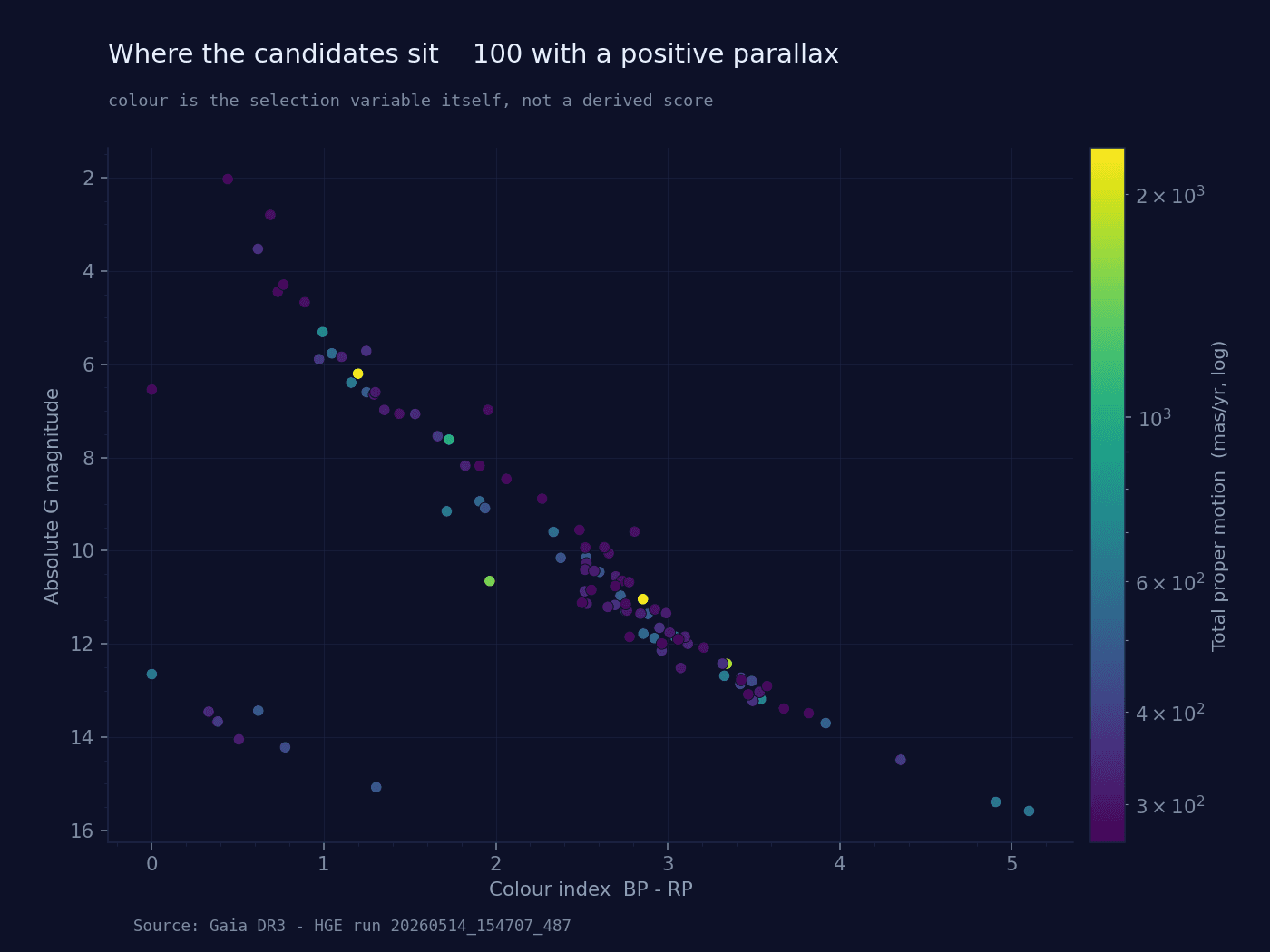 Colour-magnitude diagram of the 100 run candidates, absolute G against BP minus RP, coloured by total proper motion