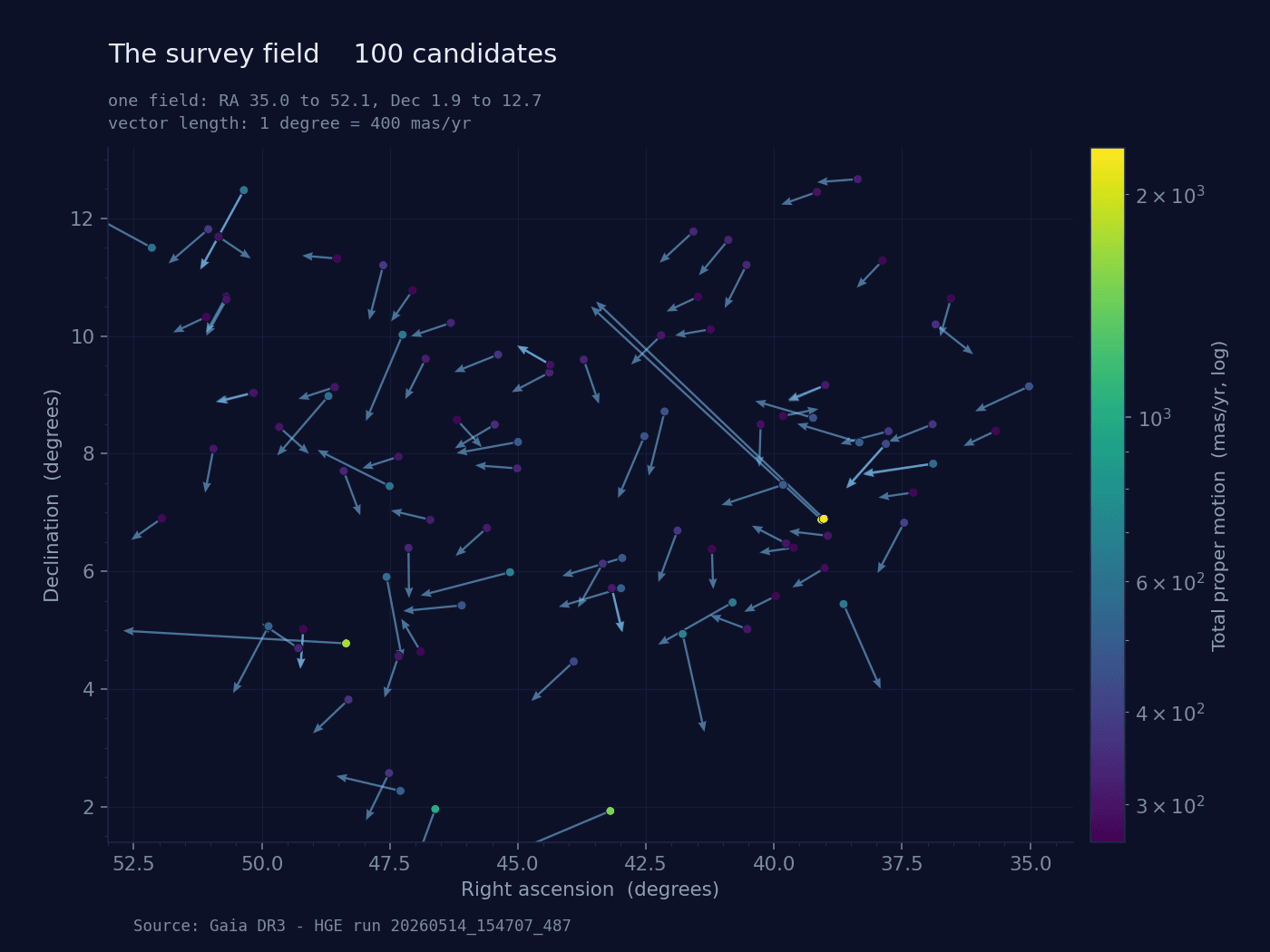 The 100 candidates of a Gaia DR3 run across one survey field, with proper-motion vectors