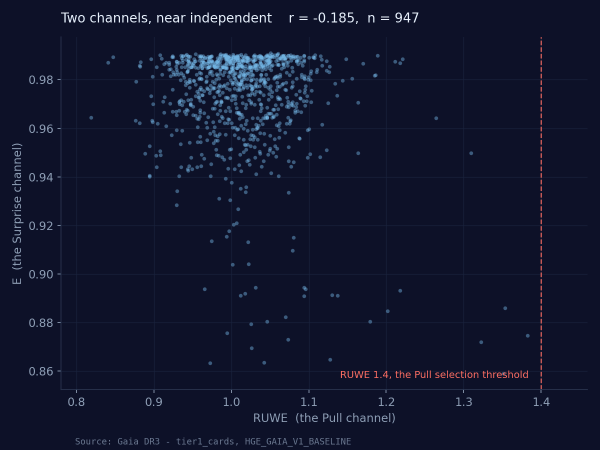 Scatter of the Surprise score E against RUWE for the 947 tier-1 cards, with the RUWE 1.4 selection threshold marked