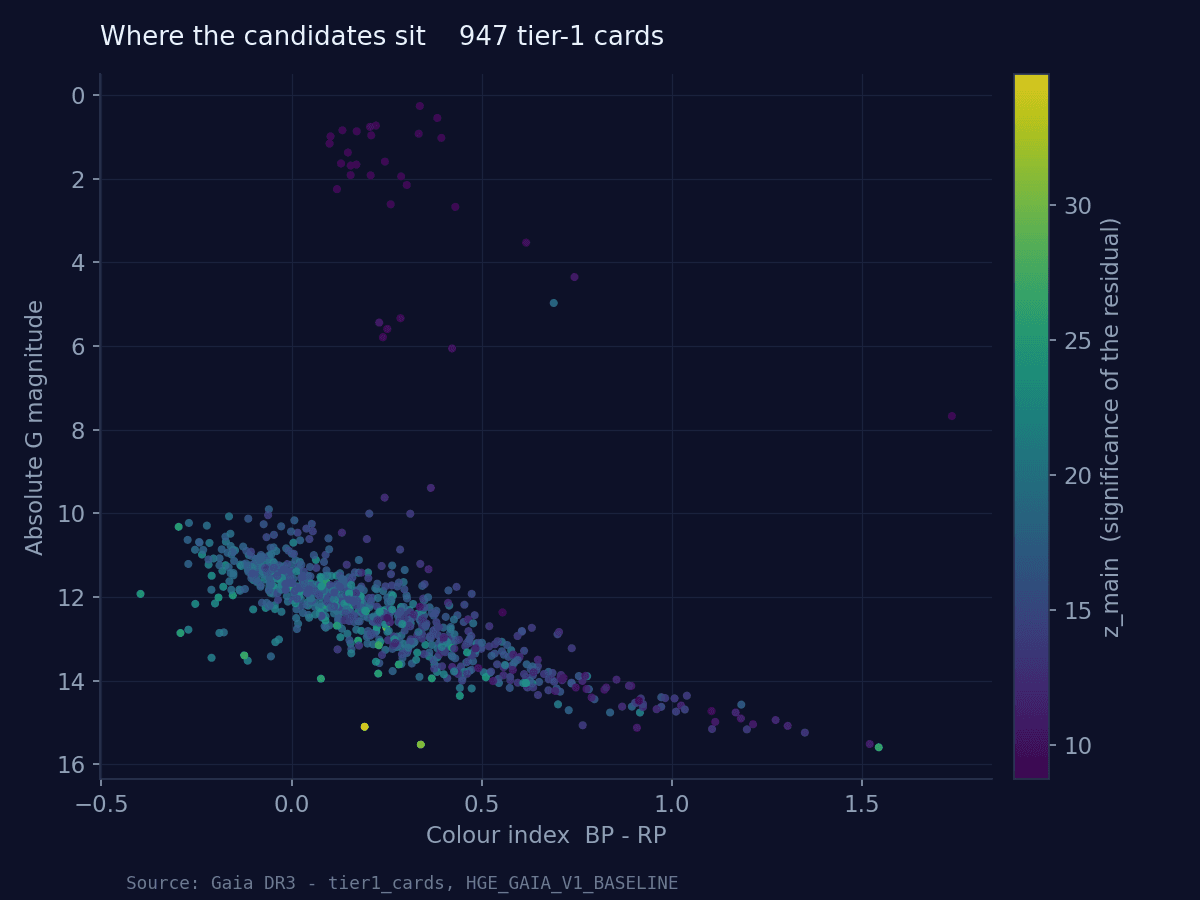 Colour-magnitude diagram of the 947 tier-1 candidates, coloured by the significance of their residual